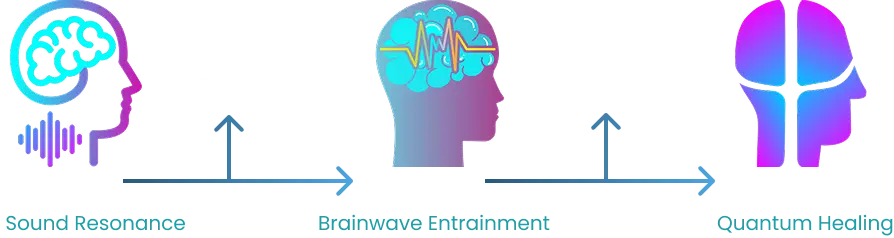 Sound Resonance to Brainwave Entrainment to Quantum Healing